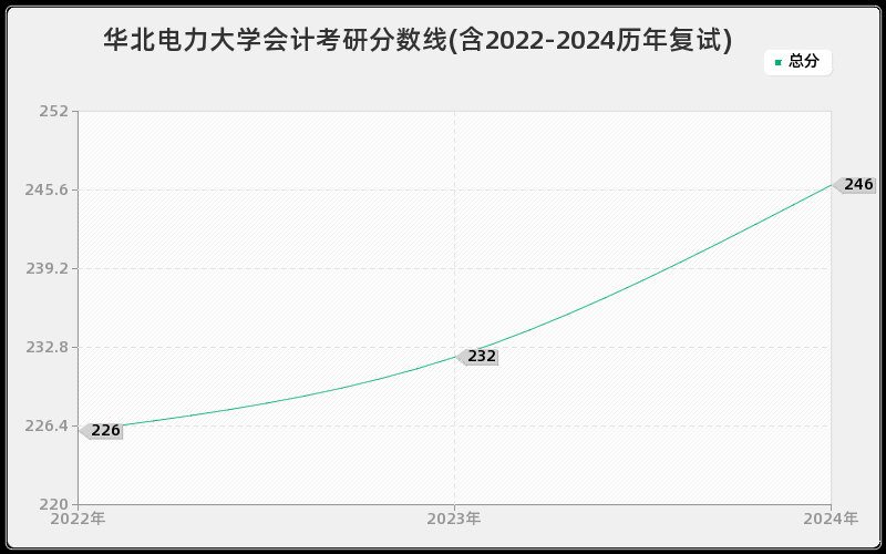 华北电力大学会计考研分数线(含2022-2024历年复试)