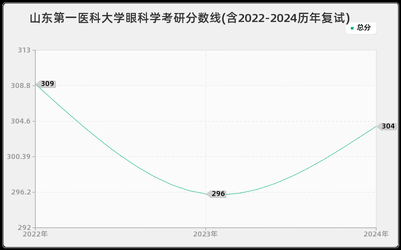 山东第一医科大学眼科学考研分数线(含2022-2024历年复试)