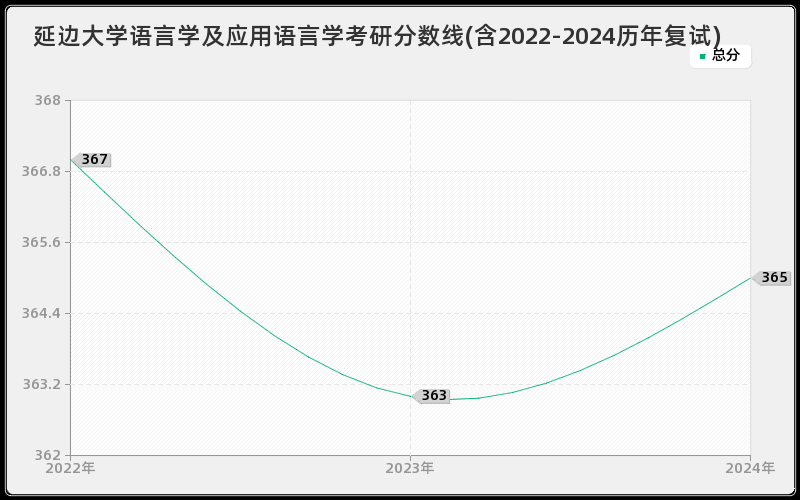 延边大学语言学及应用语言学考研分数线(含2022-2024历年复试)