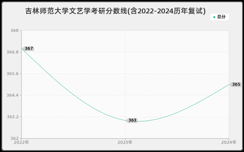 吉林师范大学文艺学考研分数线(含2022-2024历年复试)