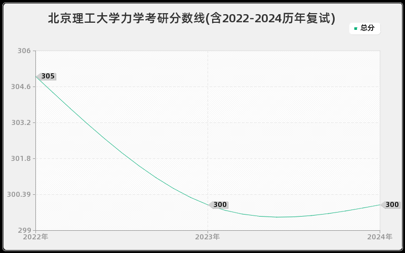 北京理工大学力学考研分数线(含2022-2024历年复试)