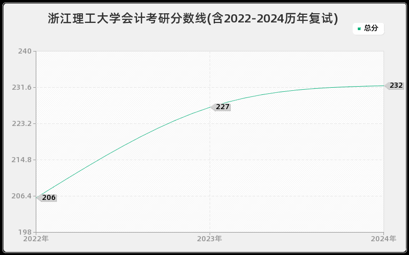 浙江理工大学会计考研分数线(含2022-2024历年复试)