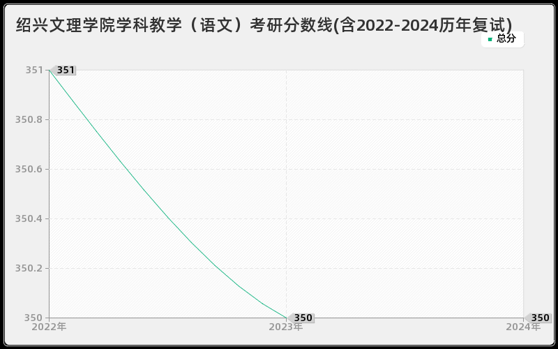 绍兴文理学院学科教学（语文）考研分数线(含2022-2024历年复试)