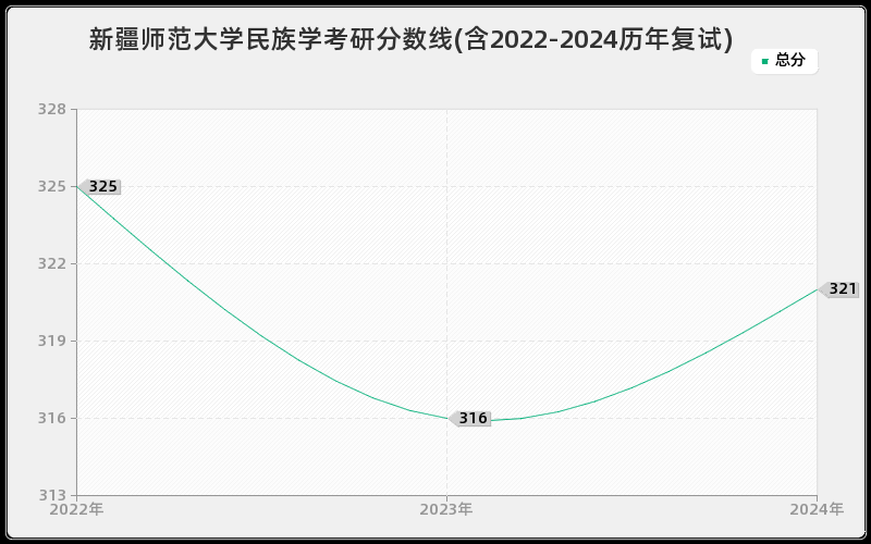 新疆师范大学民族学考研分数线(含2022-2024历年复试)