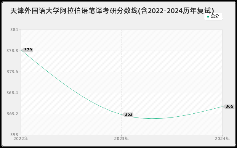 天津外国语大学阿拉伯语笔译考研分数线(含2022-2024历年复试)