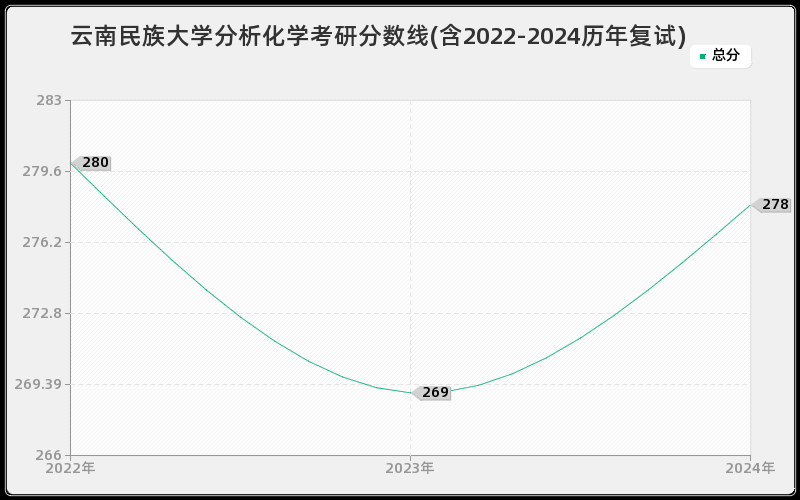 云南民族大学分析化学考研分数线(含2022-2024历年复试)