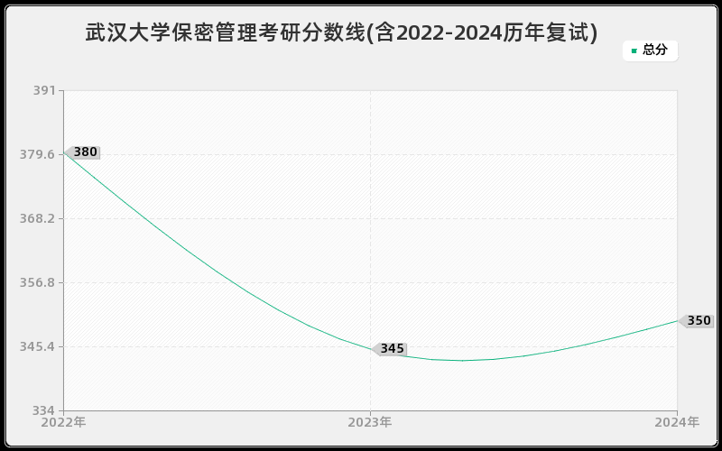 武汉大学保密管理考研分数线(含2022-2024历年复试)