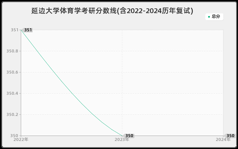 延边大学体育学考研分数线(含2022-2024历年复试)