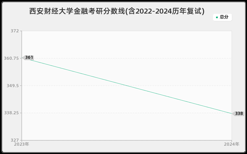 西安财经大学金融考研分数线(含2022-2024历年复试)