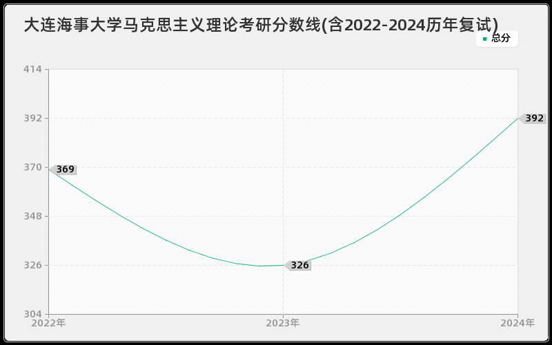 大连海事大学马克思主义理论考研分数线(含2022-2024历年复试)