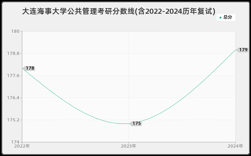 大连海事大学公共管理考研分数线(含2022-2024历年复试)