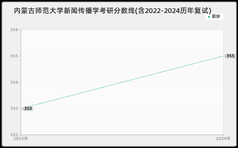 内蒙古师范大学新闻传播学考研分数线(含2022-2024历年复试)