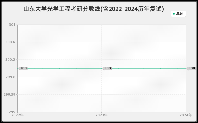 山东大学光学工程考研分数线(含2022-2024历年复试)