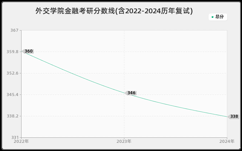 外交学院金融考研分数线(含2022-2024历年复试)