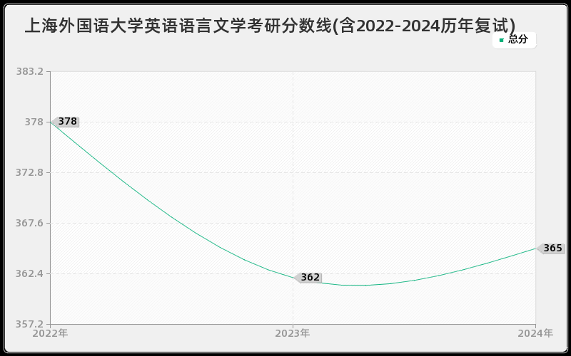 上海外国语大学英语语言文学考研分数线(含2022-2024历年复试)