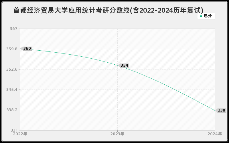 首都经济贸易大学应用统计考研分数线(含2022-2024历年复试)