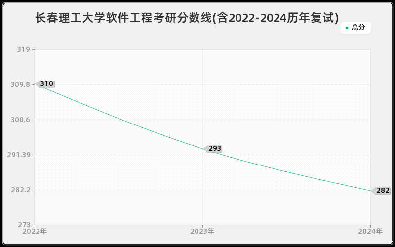 长春理工大学软件工程考研分数线(含2022-2024历年复试)