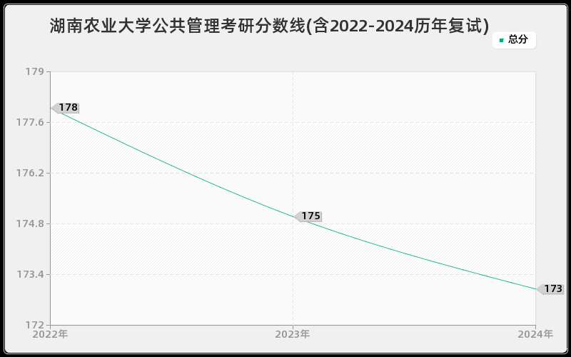 湖南农业大学公共管理考研分数线(含2022-2024历年复试)