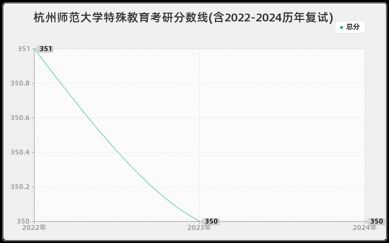 杭州师范大学特殊教育考研分数线(含2022-2024历年复试)