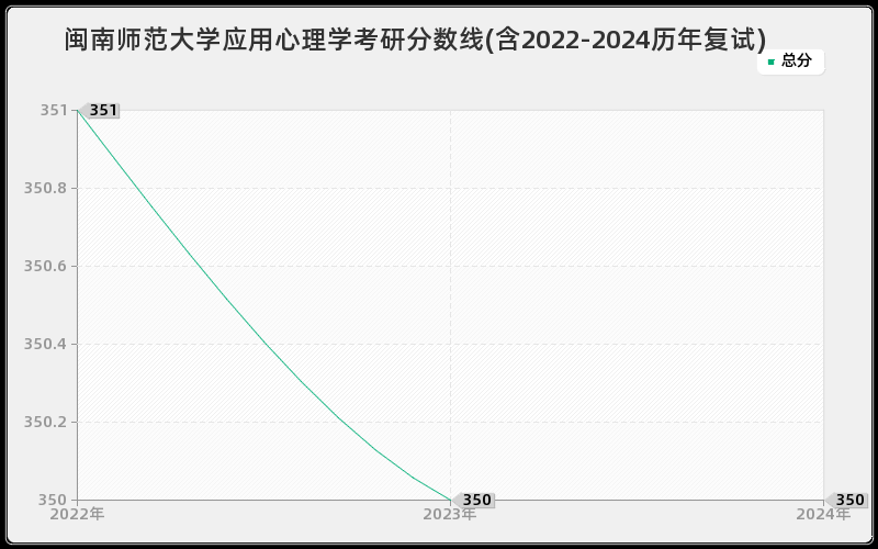 闽南师范大学应用心理学考研分数线(含2022-2024历年复试)