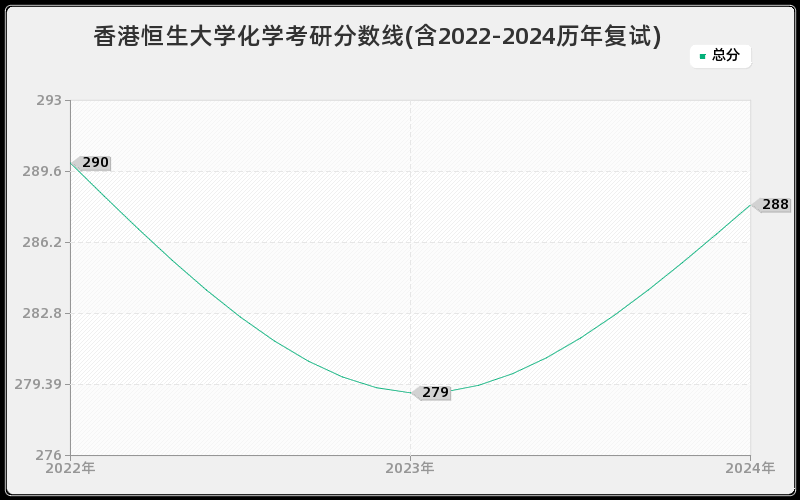 香港恒生大学化学考研分数线(含2022-2024历年复试)