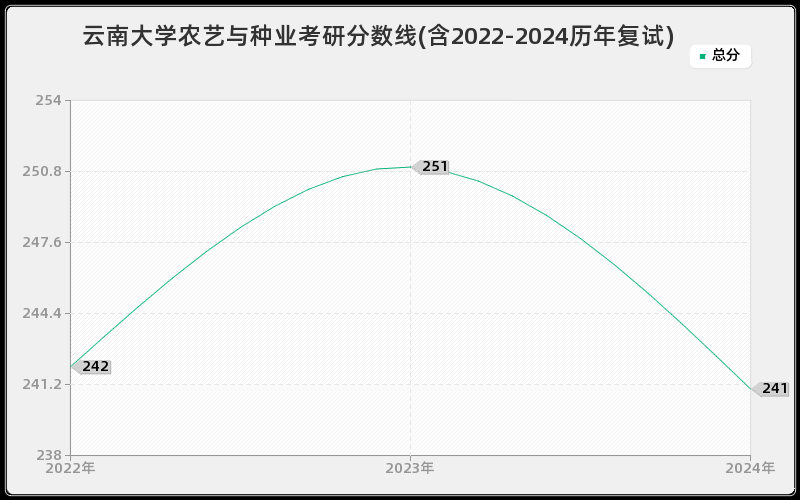 云南大学农艺与种业考研分数线(含2022-2024历年复试)