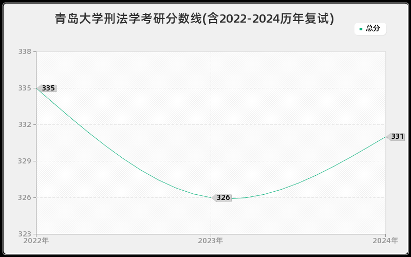 青岛大学刑法学考研分数线(含2022-2024历年复试)