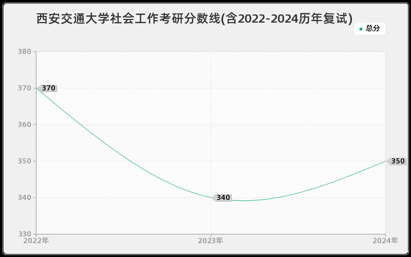 西安交通大学社会工作考研分数线(含2022-2024历年复试)