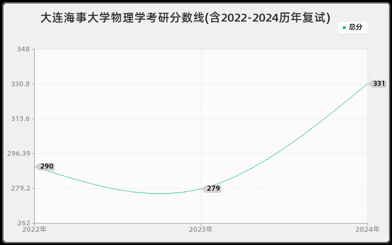 大连海事大学物理学考研分数线(含2022-2024历年复试)