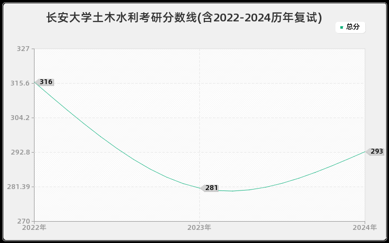 长安大学土木水利考研分数线(含2022-2024历年复试)