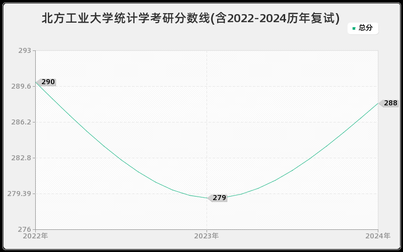 北方工业大学统计学考研分数线(含2022-2024历年复试)