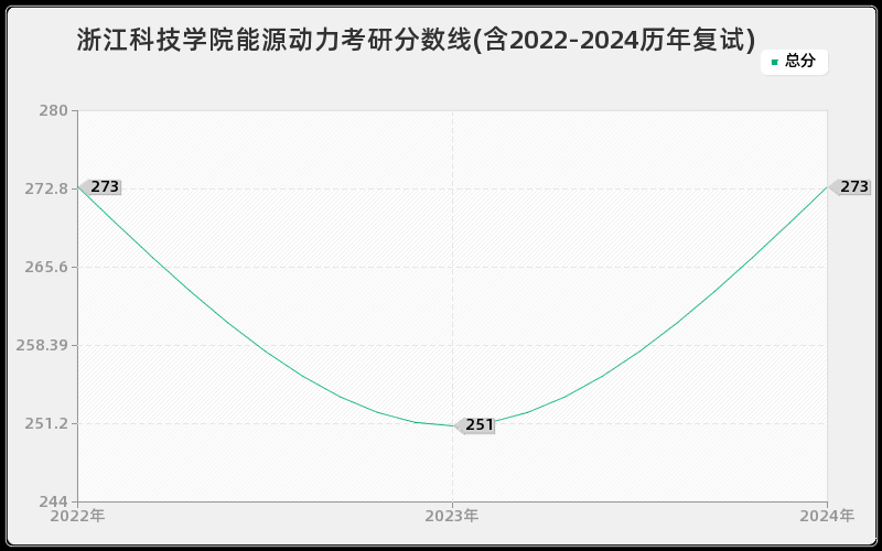 浙江科技学院能源动力考研分数线(含2022-2024历年复试)