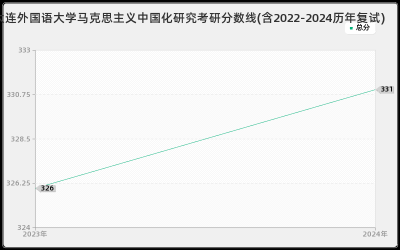 大连外国语大学马克思主义中国化研究考研分数线(含2022-2024历年复试)