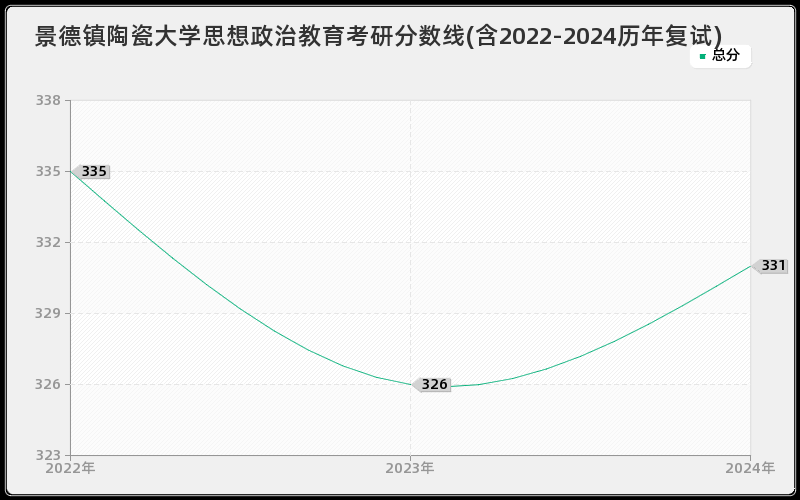 景德镇陶瓷大学思想政治教育考研分数线(含2022-2024历年复试)