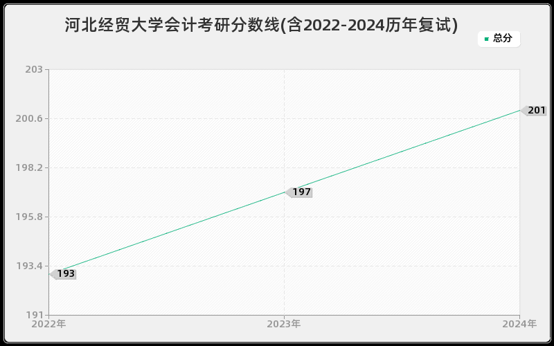 河北经贸大学会计考研分数线(含2022-2024历年复试)