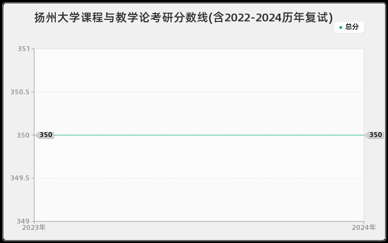 扬州大学课程与教学论考研分数线(含2022-2024历年复试)