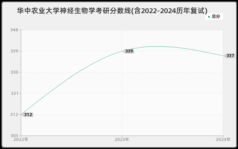 华中农业大学神经生物学考研分数线(含2022-2024历年复试)