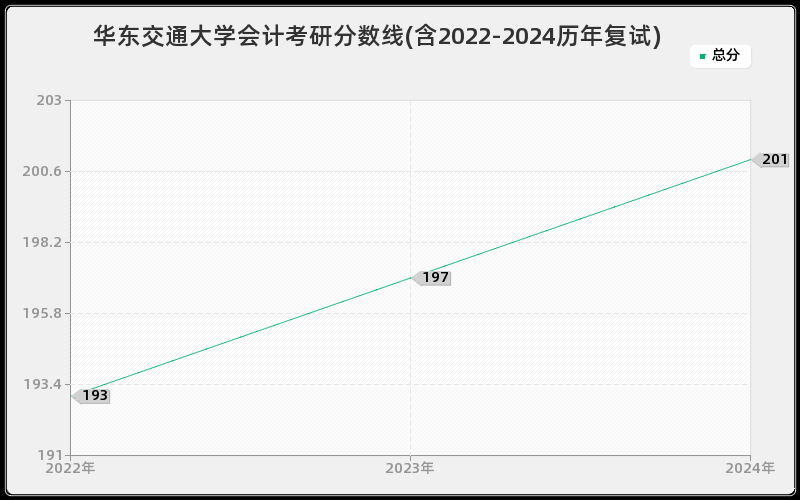 华东交通大学会计考研分数线(含2022-2024历年复试)