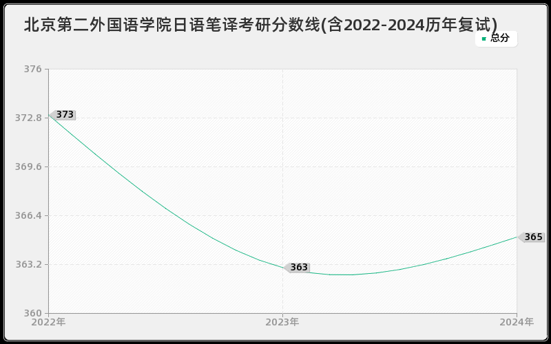 北京第二外国语学院日语笔译考研分数线(含2022-2024历年复试)