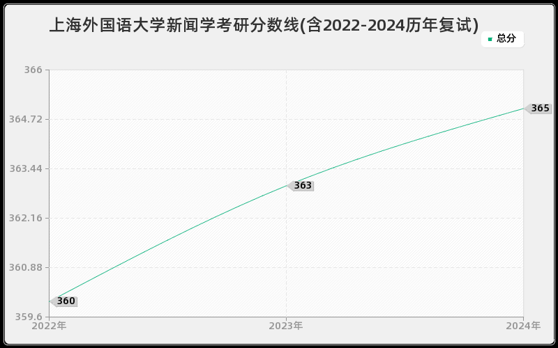 上海外国语大学新闻学考研分数线(含2022-2024历年复试)