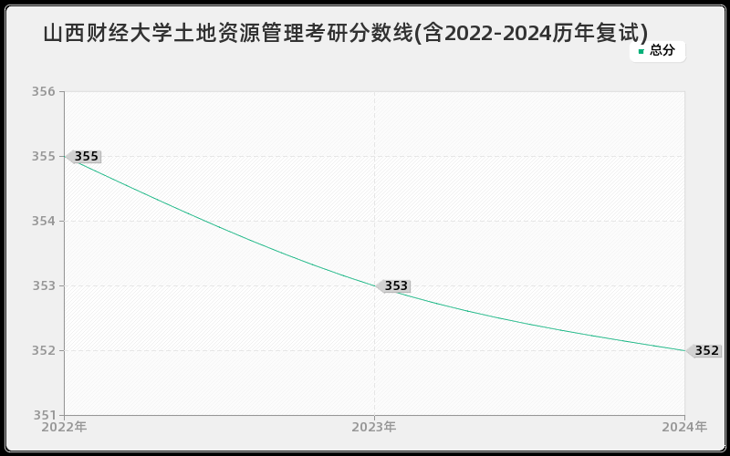 山西财经大学土地资源管理考研分数线(含2022-2024历年复试)