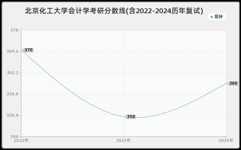 北京化工大学会计学考研分数线(含2022-2024历年复试)