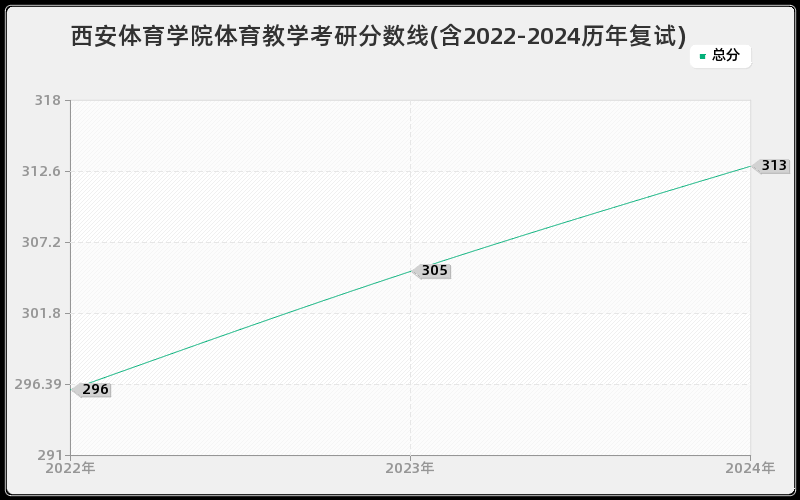 西安体育学院体育教学考研分数线(含2022-2024历年复试)