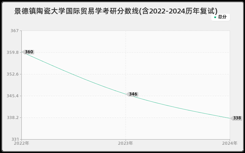 景德镇陶瓷大学国际贸易学考研分数线(含2022-2024历年复试)