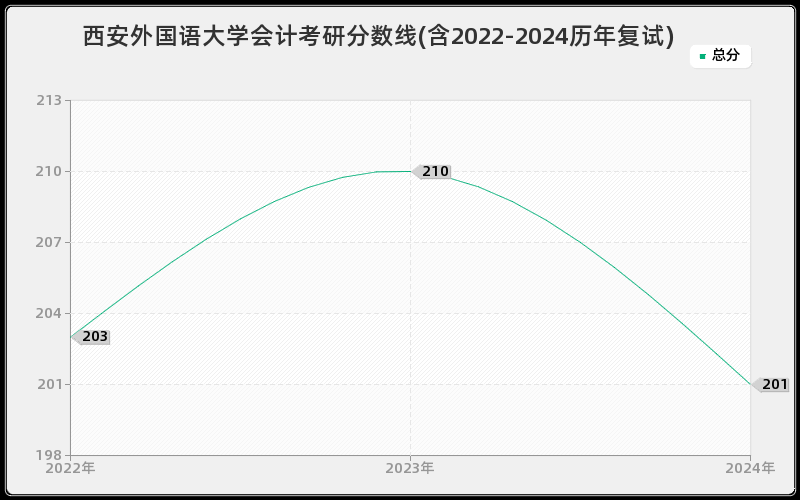 西安外国语大学会计考研分数线(含2022-2024历年复试)