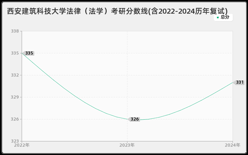 西安建筑科技大学法律（法学）考研分数线(含2022-2024历年复试)