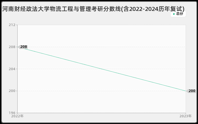 河南财经政法大学物流工程与管理考研分数线(含2022-2024历年复试)