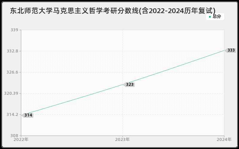 东北师范大学马克思主义哲学考研分数线(含2022-2024历年复试)