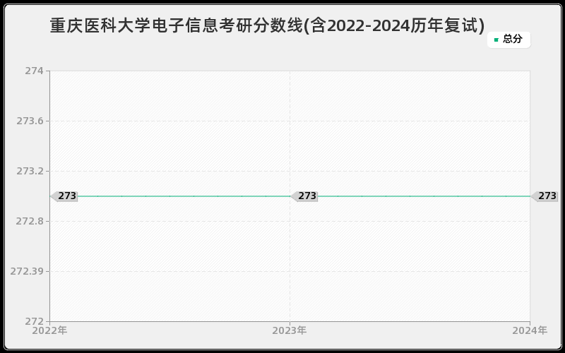 重庆医科大学电子信息考研分数线(含2022-2024历年复试)