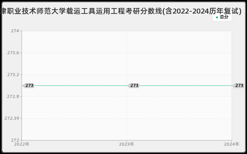 天津职业技术师范大学载运工具运用工程考研分数线(含2022-2024历年复试)